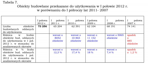Ruch budowlany w I półroczu 2012 roku cz. I