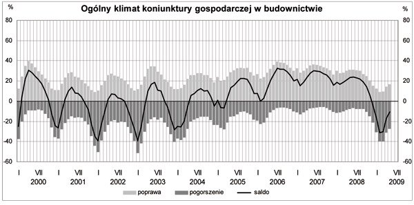 GUS - Koniunktura w przemyśle, budownictwie, handlu i usługach w maju 2009 r.