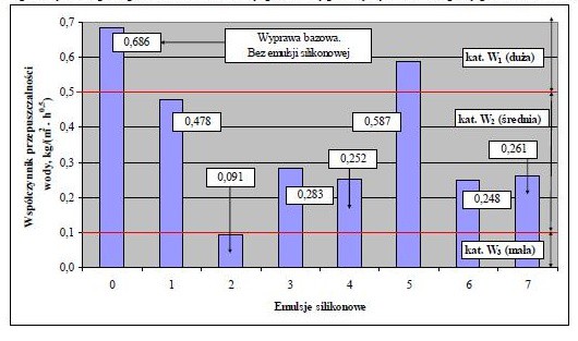 Wykres 2. Współczynnik przepuszczalności wody przez wyprawy tynkarskie przygotowane w laboratorium