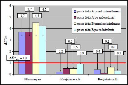 Wykres 3 Oznaczone Δ*ab powłok żółtych