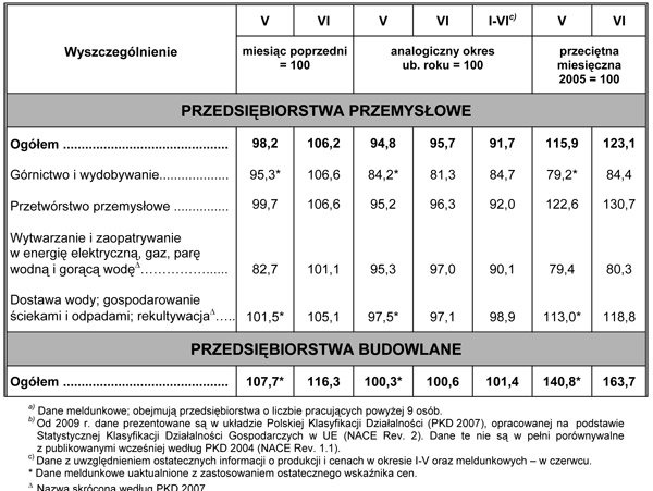GUS - Dynamika produkcji przemysłowej i budowlano – montażowej w czerwcu 2009 r.<sup>a)</sup>