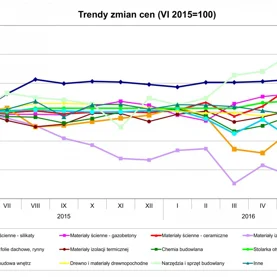 Zmiany cen materiałów budowlanych w czerwcu 2016 Grupy PSB