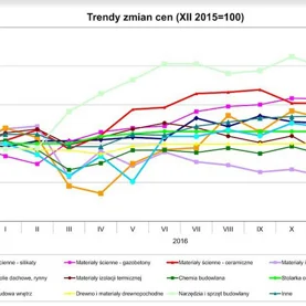 Zmiany cen materiałów budowlanych w grudniu 2016 Grupy PSB