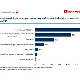 Termomodernizacja budynku - badanie zlecone przez ROCKWOOL Polska