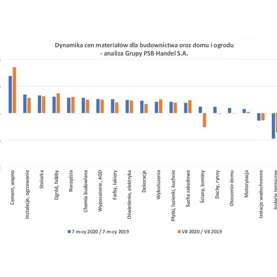 Zmiany cen materiałów dla budownictwa oraz domu i ogrodu w lipcu 2020 roku
– analiza PSB