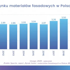 Wartość rynku materiałów fasadowych w Polsce do 2026 r. sięgnie 4 mld zł