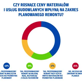 Rosnące ceny materiałów budowlanych pokrzyżują plany remontowe Polaków?
