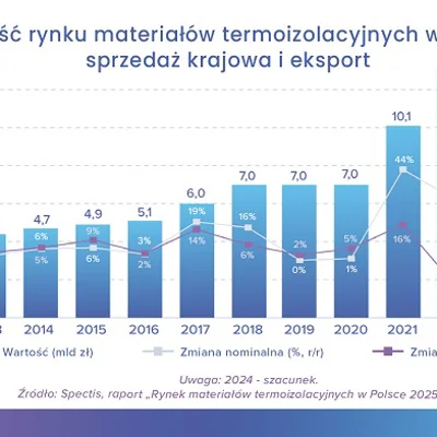 W 2025 r. wartość rynku materiałów termoizolacyjnych w Polsce przekroczy 11 mld zł