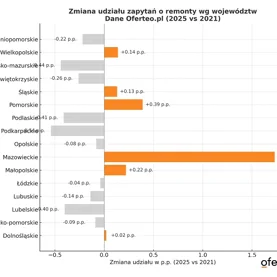 Mazowsze rośnie w siłę. W jakich częściach kraju Polacy najczęściej remontują swoje domy i mieszkania?