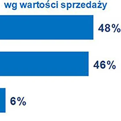 Rynek dystrybucji materiałów budowlanych w 2025 roku