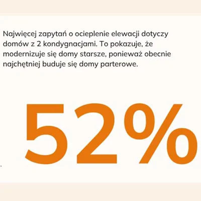 Termoizolacja inwestycją na już? Polacy ocieplają domy