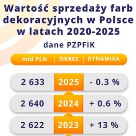 Wyniki branży farb dekoracyjnych za 2025 rok