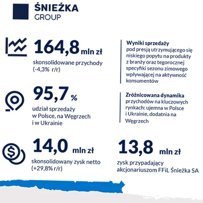 Grupa Śnieżka publikuje wyniki za I kwartał 2026 r.