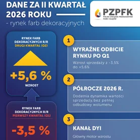 Rynek farb dekoracyjnych poprawia wyniki. Co pokazują dane z raportu SellFiK po I półroczu 2026 roku?
