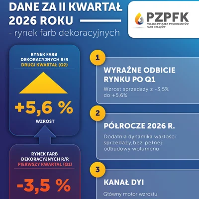 Rynek farb dekoracyjnych poprawia wyniki. Co pokazują dane z raportu SellFiK po I półroczu 2026 roku?