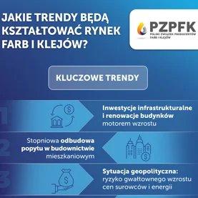 Branża farb i klejów w nowej rzeczywistości gospodarczej. Jakie trendy będą kształtować rynek?