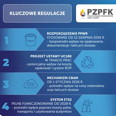 PPWR i CBAM – jak nowe regulacje zmieniają warunki działania branży chemii budowlanej?
