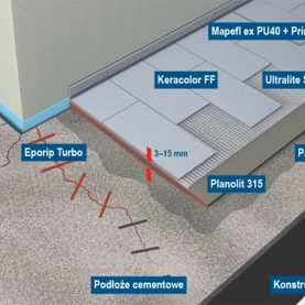 System montażu płytek wielkoformatowych układanych „na styk” na nierównym podłożu według Mapei