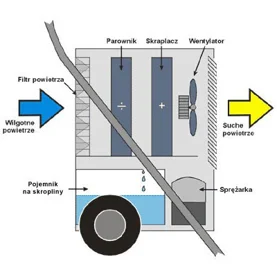 Wysokowydajne, przemysłowe osuszacze powietrza