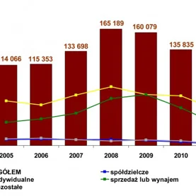 Sektor mieszkaniowy i niemieszkalny – wczoraj, dziś i jutro