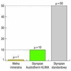 Ocieplenie z efektem osuszania - Systemy ociepleń KABE THERM ze styropianem perforowanym KLIMA 