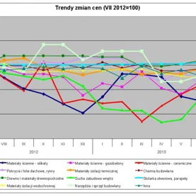 Trendy zmian cen materiałów budowlanych w lipcu 2013
