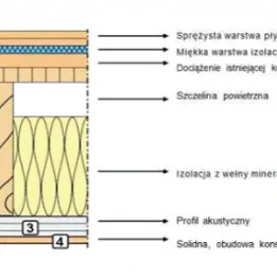 System podłogowy Fermacell Silentio 