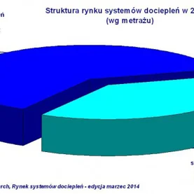 Rynek dociepleń budynków spada od 2 lat