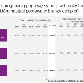 Coraz więcej optymizmu w branży ociepleń