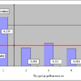 Jak wybrać dyspersję polimerową do produkcji farb i tynków? cz. II