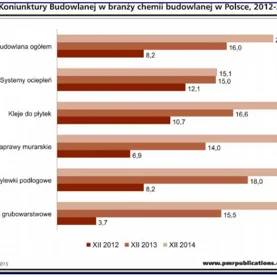 Rynek chemii budowlanej w Polsce w 2015 r. wzrośnie o 5%