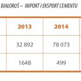 Zagrożenie dla przemysłu cementowego: import ze wschodu i blokada eksportu do Rosji